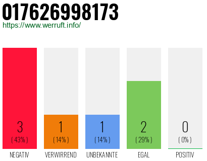 Rufnummer 017626998173 Telefonnummer 017626998173
