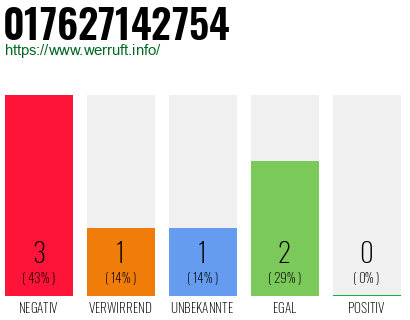 Rufnummer 017627142754 Telefonnummer 017627142754