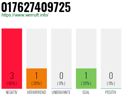 Telefonnummer 017627409725