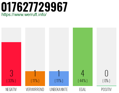 Rufnummer 017627729967 Telefonnummer 017627729967