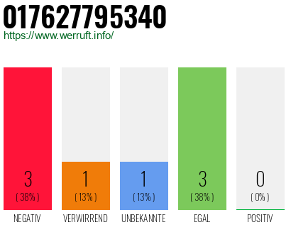 Rufnummer 017627795340 Telefonnummer 017627795340