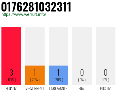 Rufnummer 0176281032311 Telefonnummer 0176281032311