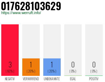 Rufnummer 017628103629 Telefonnummer 017628103629