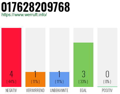 Rufnummer 017628209768 Telefonnummer 017628209768