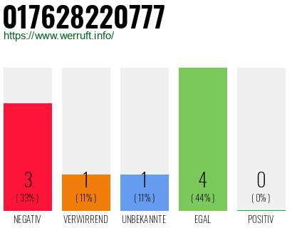 Rufnummer 017628220777 Telefonnummer 017628220777