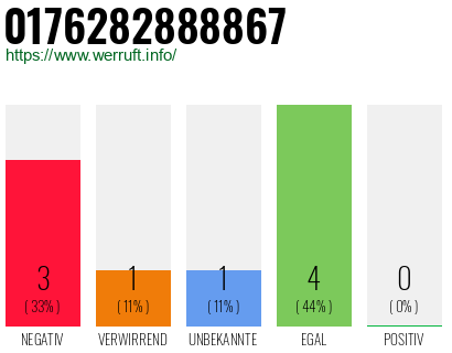 Rufnummer 0176282888867 Telefonnummer 0176282888867