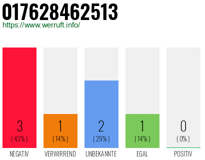 Rufnummer 017628462513 Telefonnummer 017628462513