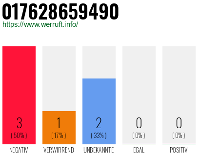 Rufnummer 017628659490 Telefonnummer 017628659490