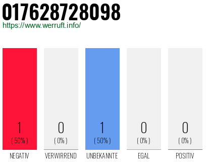 Telefonnummer 017628728098