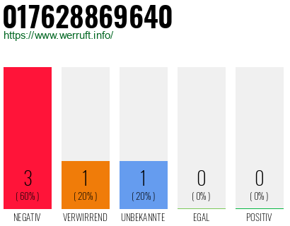 Rufnummer 017628869640 Telefonnummer 017628869640