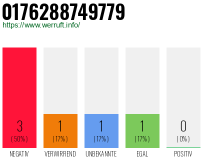 Rufnummer 0176288749779 Telefonnummer 0176288749779