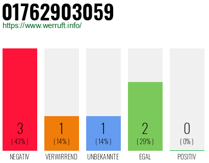 Rufnummer 01762903059 Telefonnummer 01762903059