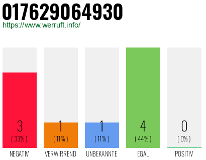 Telefonnummer 017629064930
