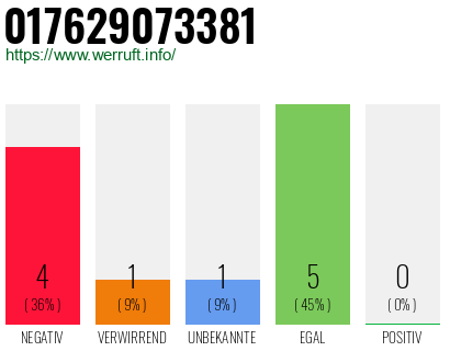Rufnummer 017629073381 Telefonnummer 017629073381