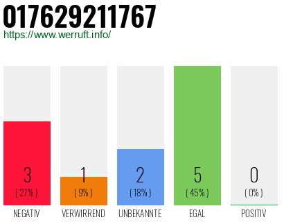Rufnummer 017629211767 Telefonnummer 017629211767