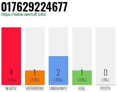 Rufnummer 017629224677 Telefonnummer 017629224677
