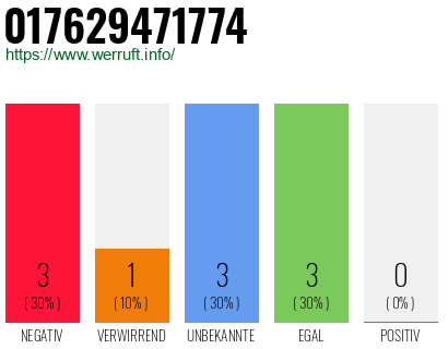 Rufnummer 017629471774 Telefonnummer 017629471774