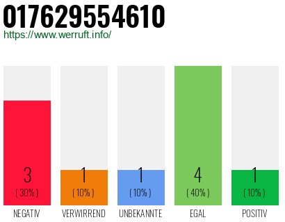 Rufnummer 017629554610 Telefonnummer 017629554610
