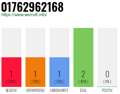 Rufnummer 01762962168 Telefonnummer 01762962168