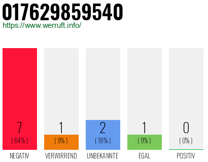 Rufnummer 017629859540 Telefonnummer 017629859540