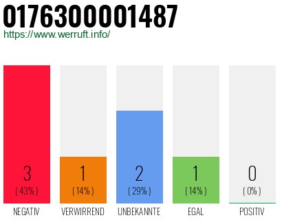 Rufnummer 0176300001487 Telefonnummer 0176300001487