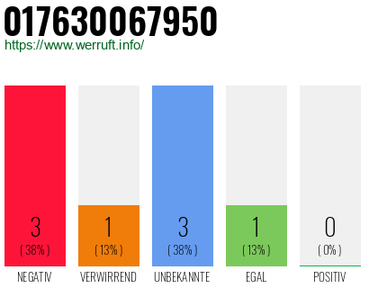 Rufnummer 017630067950 Telefonnummer 017630067950