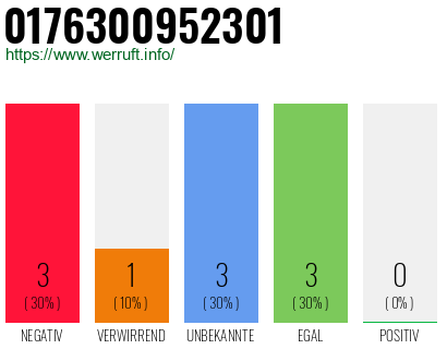 Rufnummer 0176300952301 Telefonnummer 0176300952301