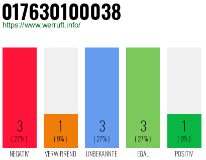 Rufnummer 017630100038 Telefonnummer 017630100038