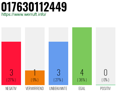 Rufnummer 017630112449 Telefonnummer 017630112449