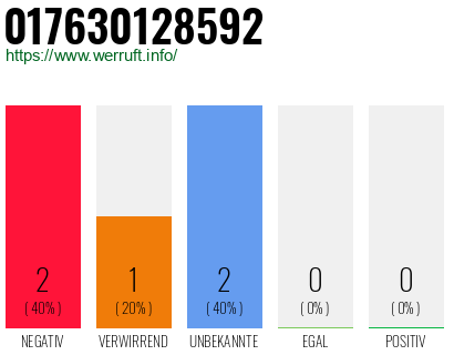 Rufnummer 017630128592 Telefonnummer 017630128592
