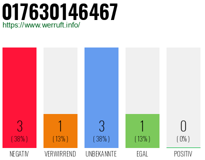 Rufnummer 017630146467 Telefonnummer 017630146467