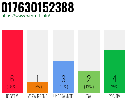 Rufnummer 017630152388 Telefonnummer 017630152388