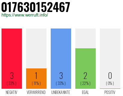 Rufnummer 017630152467 Telefonnummer 017630152467