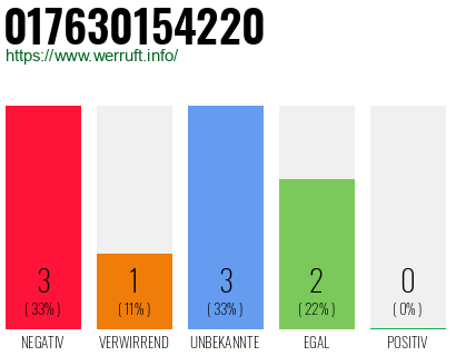 Rufnummer 017630154220 Telefonnummer 017630154220