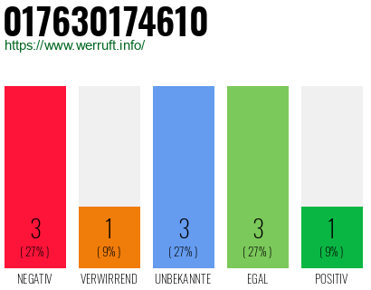 Telefonnummer 017630174610