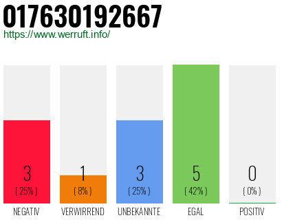 Rufnummer 017630192667 Telefonnummer 017630192667