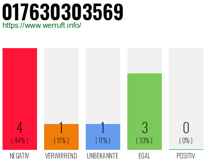Rufnummer 017630303569 Telefonnummer 017630303569
