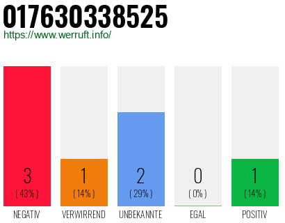 Rufnummer 017630338525 Telefonnummer 017630338525