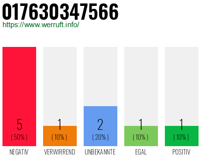 Rufnummer 017630347566 Telefonnummer 017630347566