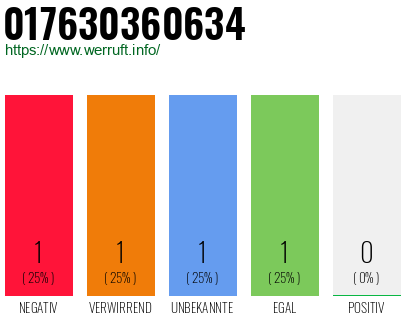 Telefonnummer 017630360634