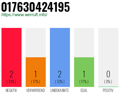Telefonnummer 017630424195
