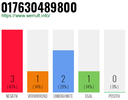 Rufnummer 017630489800 Telefonnummer 017630489800