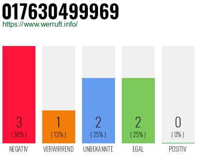 Rufnummer 017630499969 Telefonnummer 017630499969