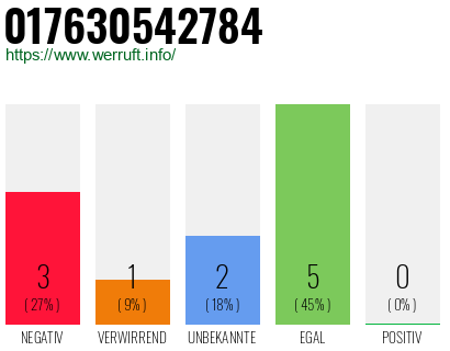 Telefonnummer 017630542784