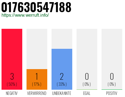 Rufnummer 017630547188 Telefonnummer 017630547188