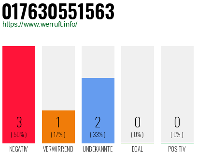Rufnummer 017630551563 Telefonnummer 017630551563
