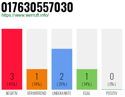 Rufnummer 017630557030 Telefonnummer 017630557030