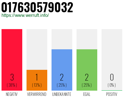 Telefonnummer 017630579032
