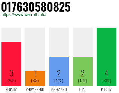 Rufnummer 017630580825 Telefonnummer 017630580825