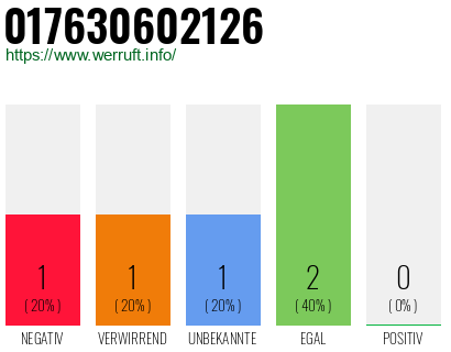 Telefonnummer 017630602126
